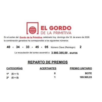 El Gordo de la Primitiva deja un premio de 170.000 euros en Berriozar