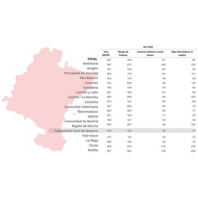 Navarra, entre las regiones con menor riesgo de pobreza en España: 16,5 % en 2025