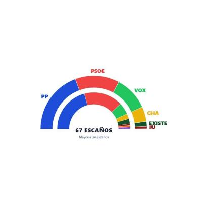 Gráfico interactivo | Consulta los resultados de las elecciones en Aragón