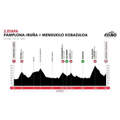 Navarra acogerá una exigente segunda etapa de la Itzulia 26 con subida a Aralar incluida
