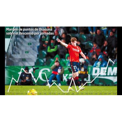 La distancia de seguridad de Osasuna sobre el descenso