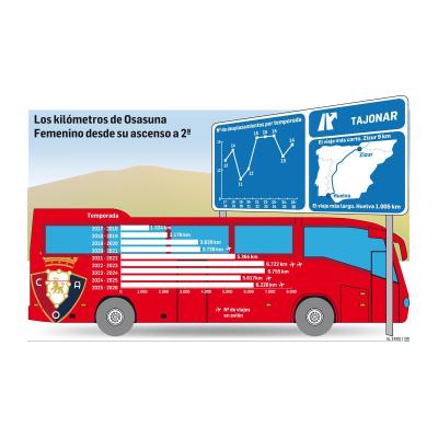 La vuelta al mundo sin premio de Osasuna Femenino: 41.000 kilómetros y 122 viajes